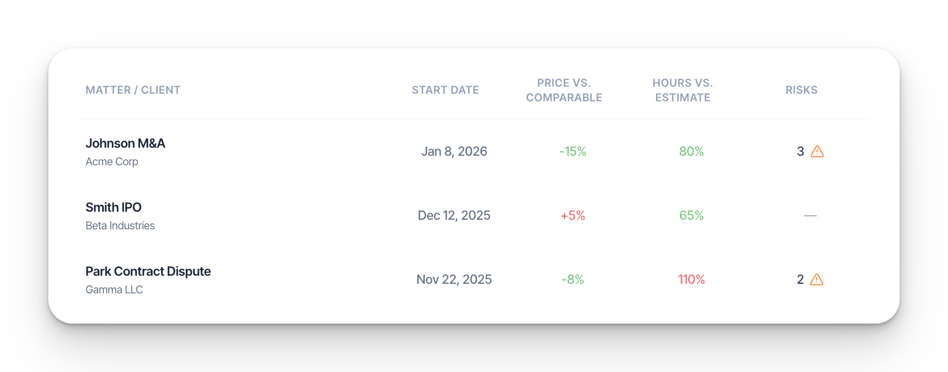 Sedra Matters screen — price vs. comparable benchmarks